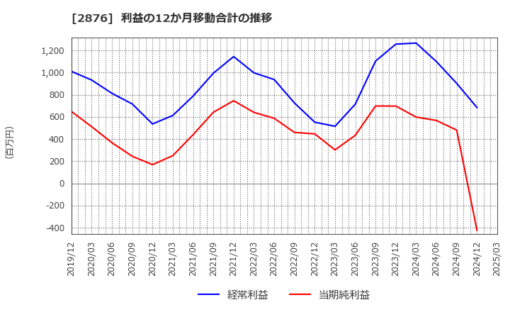 2876 (株)デルソーレ: 利益の12か月移動合計の推移