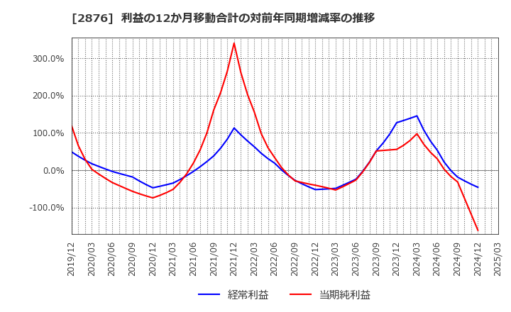 2876 (株)デルソーレ: 利益の12か月移動合計の対前年同期増減率の推移