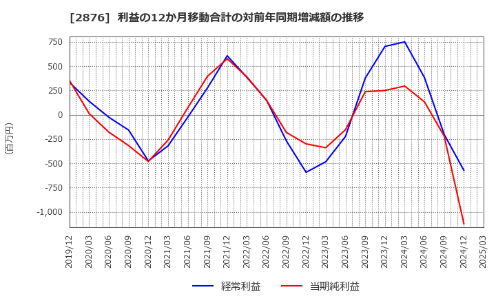 2876 (株)デルソーレ: 利益の12か月移動合計の対前年同期増減額の推移