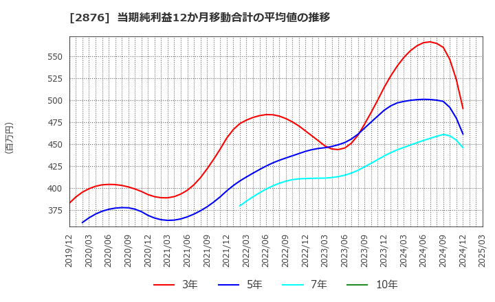 2876 (株)デルソーレ: 当期純利益12か月移動合計の平均値の推移