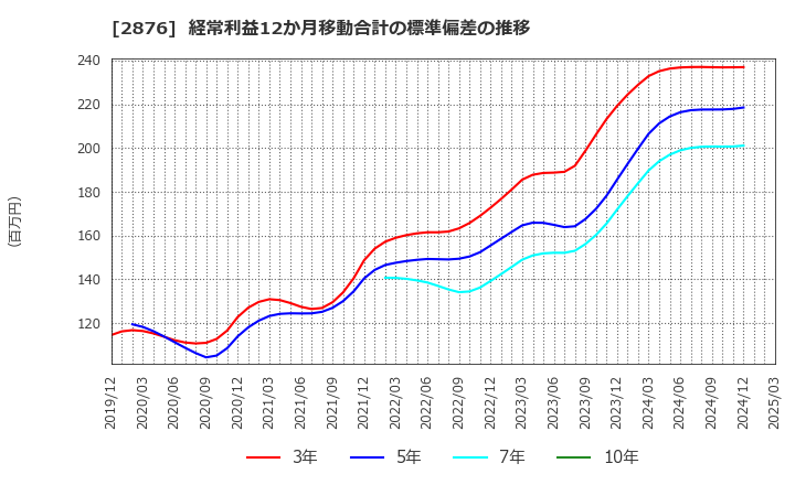 2876 (株)デルソーレ: 経常利益12か月移動合計の標準偏差の推移