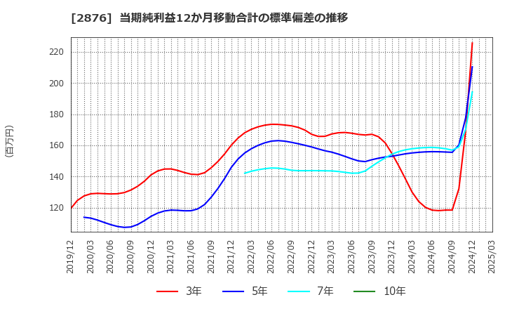 2876 (株)デルソーレ: 当期純利益12か月移動合計の標準偏差の推移