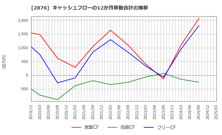 2876 (株)デルソーレ: キャッシュフローの12か月移動合計の推移