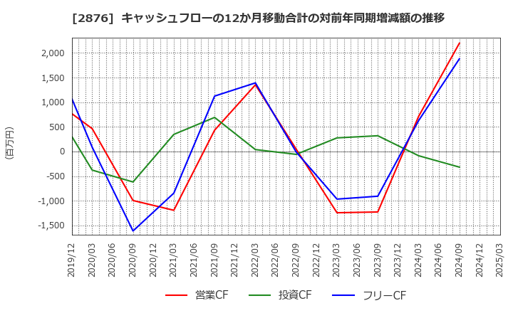 2876 (株)デルソーレ: キャッシュフローの12か月移動合計の対前年同期増減額の推移
