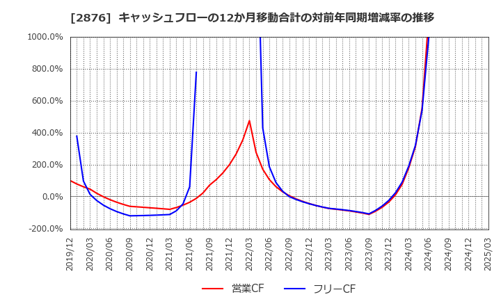 2876 (株)デルソーレ: キャッシュフローの12か月移動合計の対前年同期増減率の推移