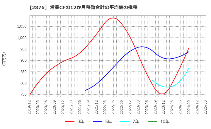2876 (株)デルソーレ: 営業CFの12か月移動合計の平均値の推移