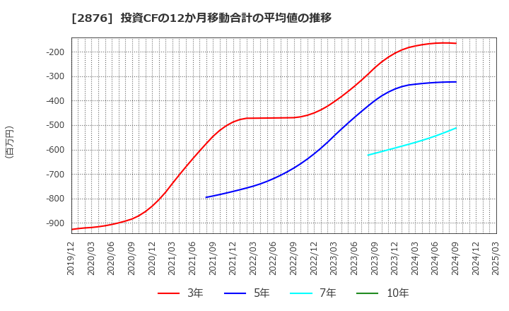 2876 (株)デルソーレ: 投資CFの12か月移動合計の平均値の推移