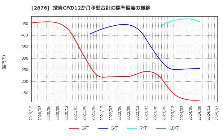 2876 (株)デルソーレ: 投資CFの12か月移動合計の標準偏差の推移