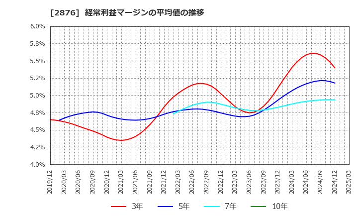 2876 (株)デルソーレ: 経常利益マージンの平均値の推移