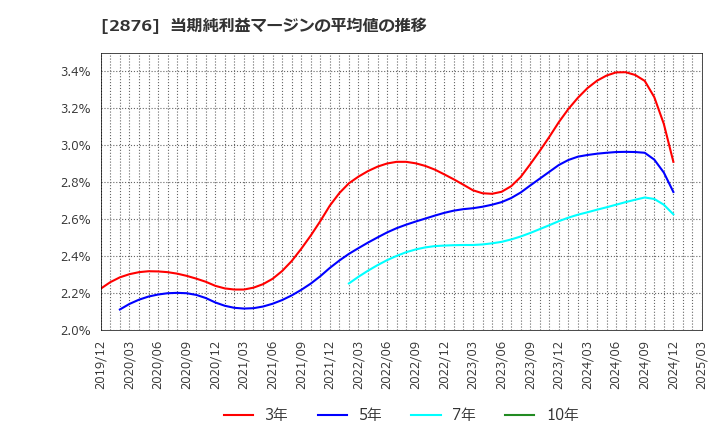 2876 (株)デルソーレ: 当期純利益マージンの平均値の推移