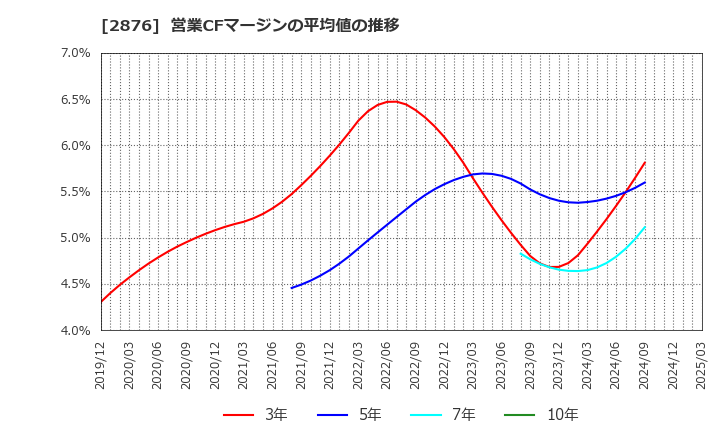 2876 (株)デルソーレ: 営業CFマージンの平均値の推移