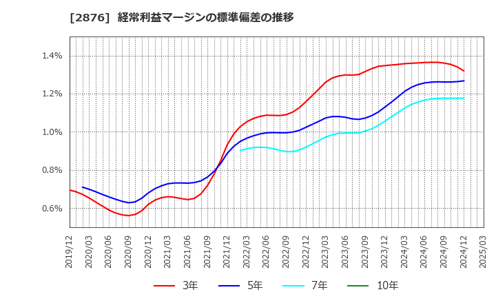 2876 (株)デルソーレ: 経常利益マージンの標準偏差の推移