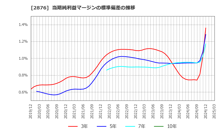 2876 (株)デルソーレ: 当期純利益マージンの標準偏差の推移