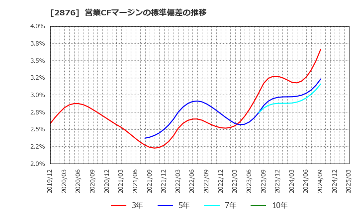 2876 (株)デルソーレ: 営業CFマージンの標準偏差の推移