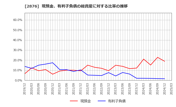 2876 (株)デルソーレ: 現預金、有利子負債の総資産に対する比率の推移