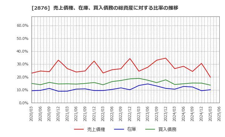 2876 (株)デルソーレ: 売上債権、在庫、買入債務の総資産に対する比率の推移