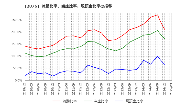 2876 (株)デルソーレ: 流動比率、当座比率、現預金比率の推移