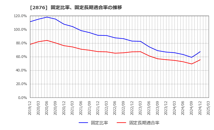 2876 (株)デルソーレ: 固定比率、固定長期適合率の推移