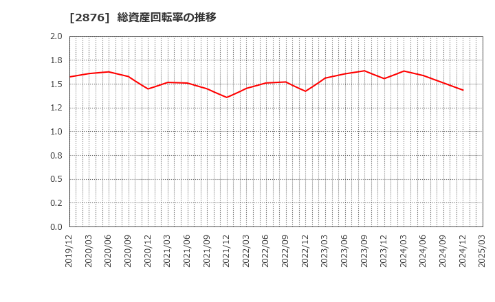 2876 (株)デルソーレ: 総資産回転率の推移
