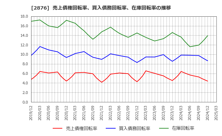 2876 (株)デルソーレ: 売上債権回転率、買入債務回転率、在庫回転率の推移