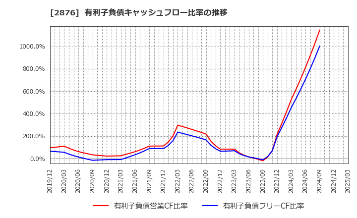 2876 (株)デルソーレ: 有利子負債キャッシュフロー比率の推移