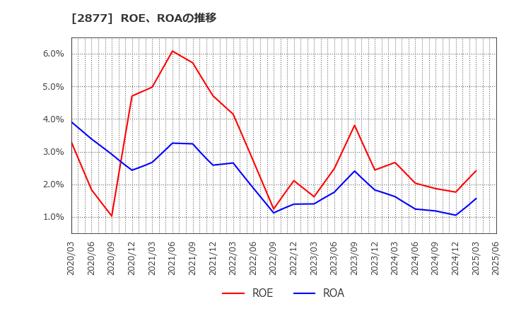 2877 日東ベスト(株): ROE、ROAの推移