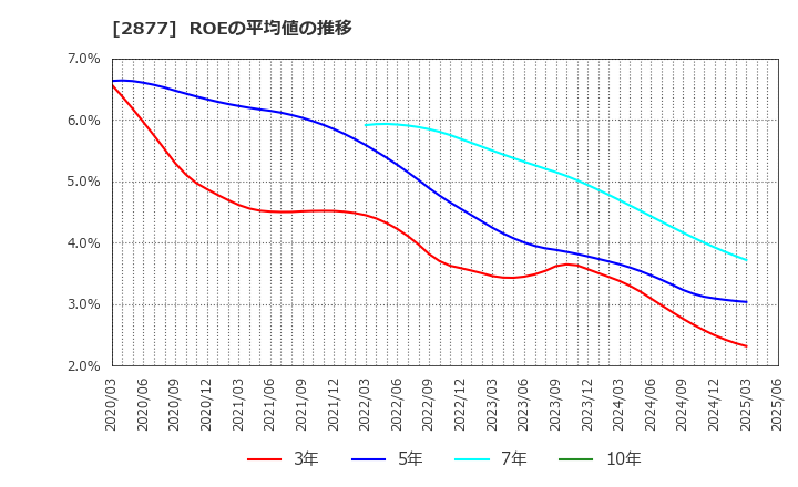 2877 日東ベスト(株): ROEの平均値の推移