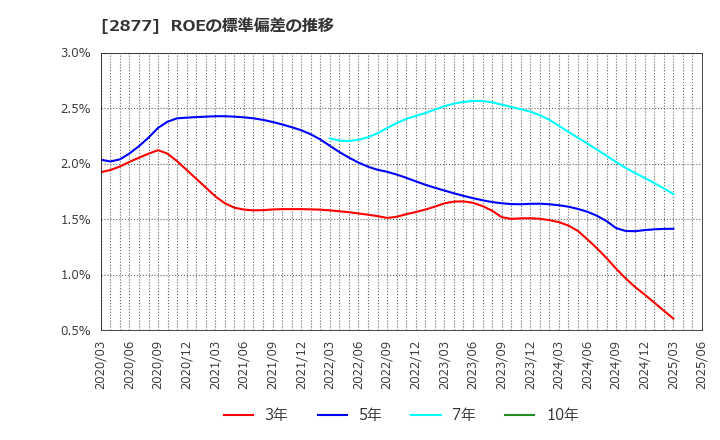 2877 日東ベスト(株): ROEの標準偏差の推移
