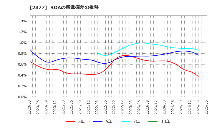 2877 日東ベスト(株): ROAの標準偏差の推移