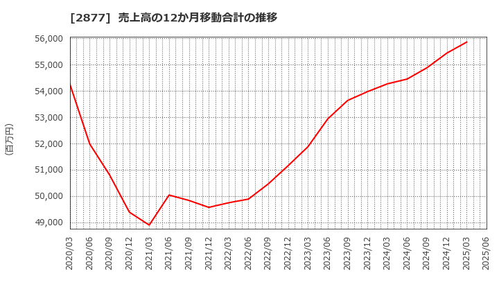 2877 日東ベスト(株): 売上高の12か月移動合計の推移
