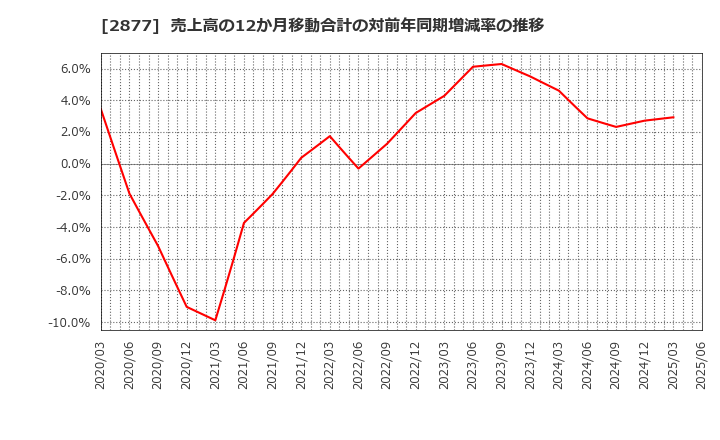 2877 日東ベスト(株): 売上高の12か月移動合計の対前年同期増減率の推移