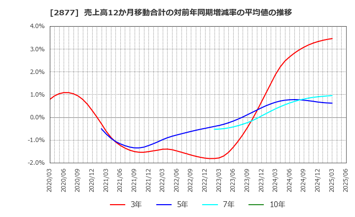 2877 日東ベスト(株): 売上高12か月移動合計の対前年同期増減率の平均値の推移