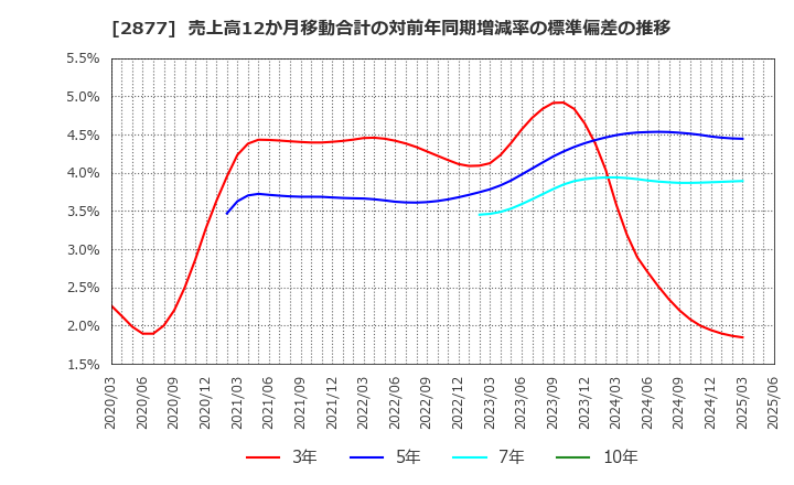 2877 日東ベスト(株): 売上高12か月移動合計の対前年同期増減率の標準偏差の推移