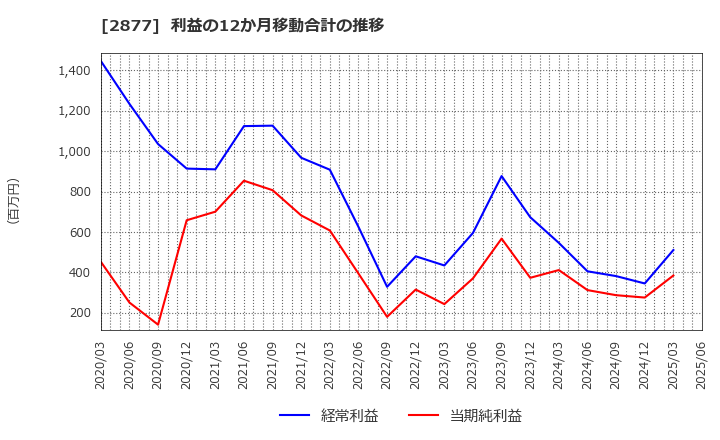 2877 日東ベスト(株): 利益の12か月移動合計の推移