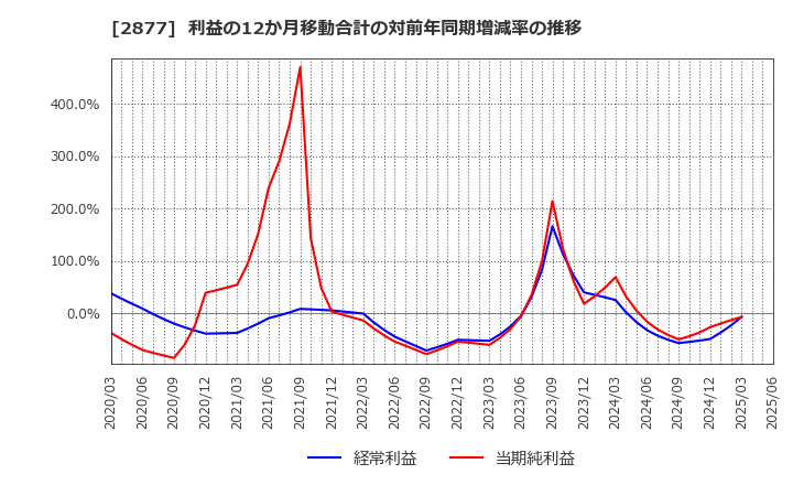 2877 日東ベスト(株): 利益の12か月移動合計の対前年同期増減率の推移