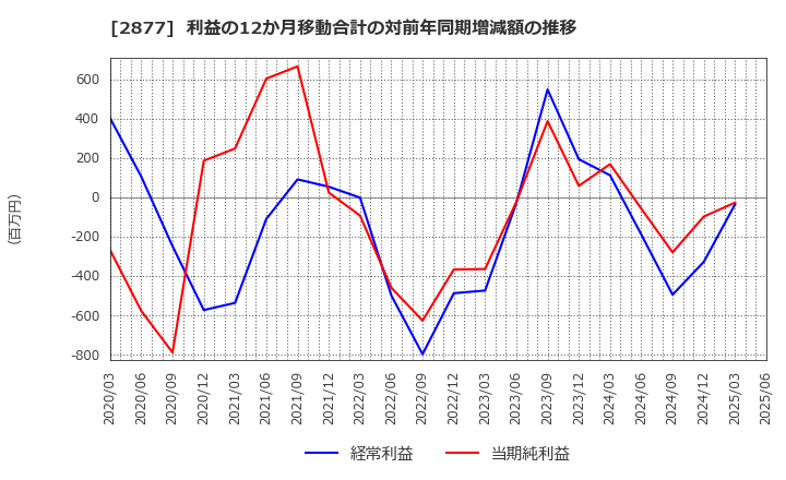 2877 日東ベスト(株): 利益の12か月移動合計の対前年同期増減額の推移