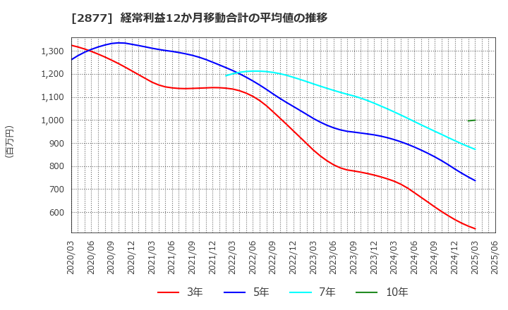 2877 日東ベスト(株): 経常利益12か月移動合計の平均値の推移