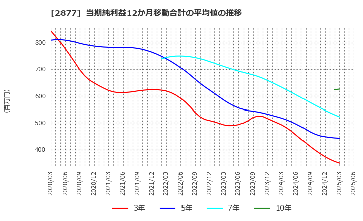 2877 日東ベスト(株): 当期純利益12か月移動合計の平均値の推移