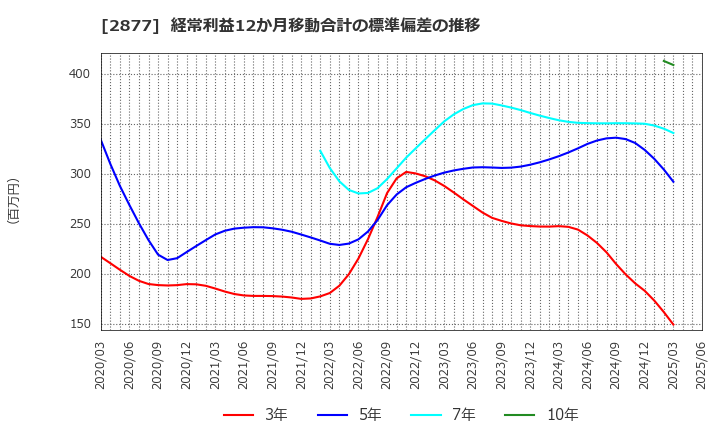 2877 日東ベスト(株): 経常利益12か月移動合計の標準偏差の推移