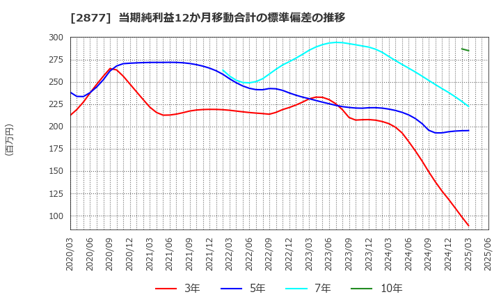 2877 日東ベスト(株): 当期純利益12か月移動合計の標準偏差の推移