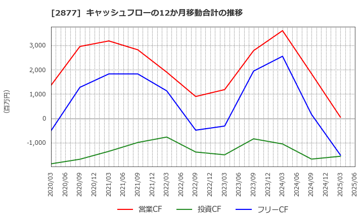 2877 日東ベスト(株): キャッシュフローの12か月移動合計の推移