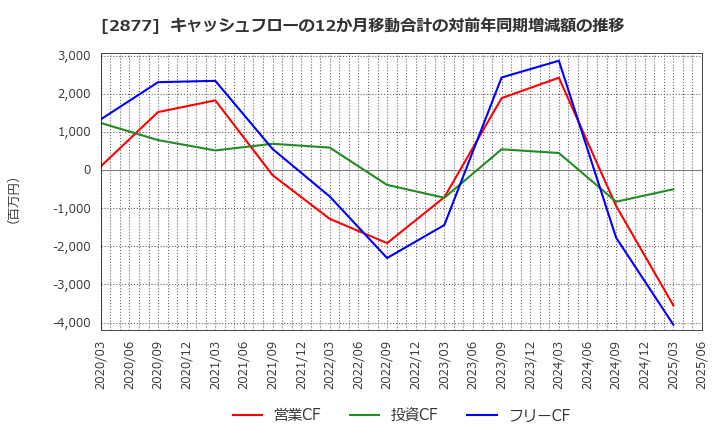2877 日東ベスト(株): キャッシュフローの12か月移動合計の対前年同期増減額の推移