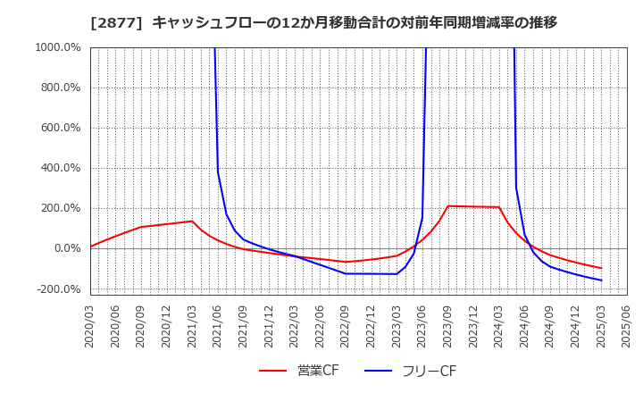 2877 日東ベスト(株): キャッシュフローの12か月移動合計の対前年同期増減率の推移