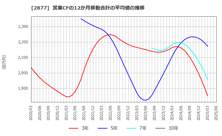 2877 日東ベスト(株): 営業CFの12か月移動合計の平均値の推移