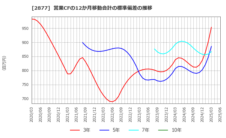 2877 日東ベスト(株): 営業CFの12か月移動合計の標準偏差の推移