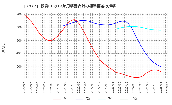2877 日東ベスト(株): 投資CFの12か月移動合計の標準偏差の推移