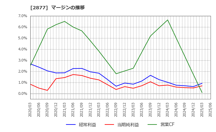 2877 日東ベスト(株): マージンの推移