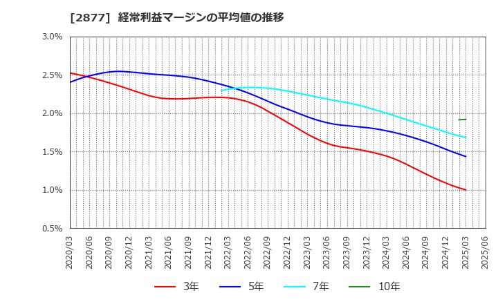 2877 日東ベスト(株): 経常利益マージンの平均値の推移