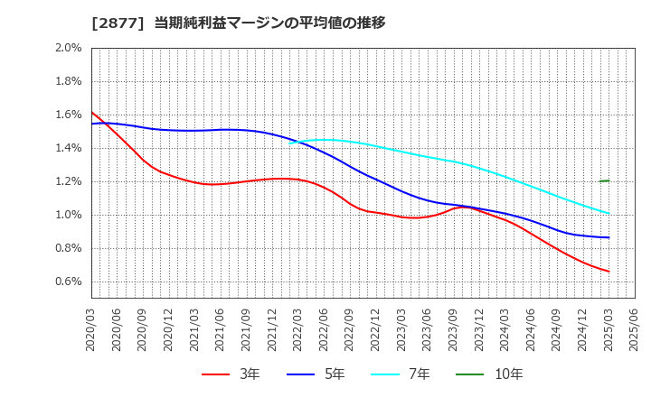 2877 日東ベスト(株): 当期純利益マージンの平均値の推移