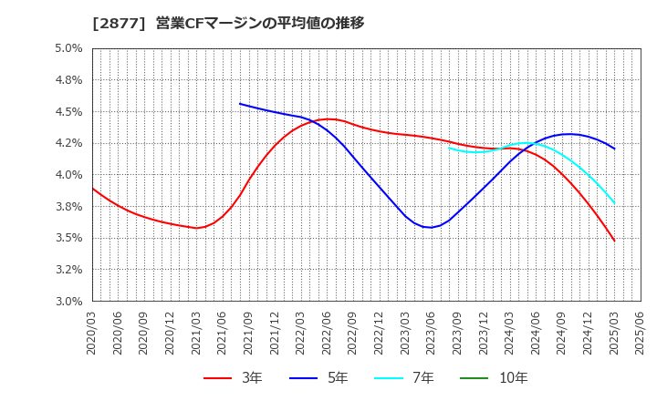 2877 日東ベスト(株): 営業CFマージンの平均値の推移